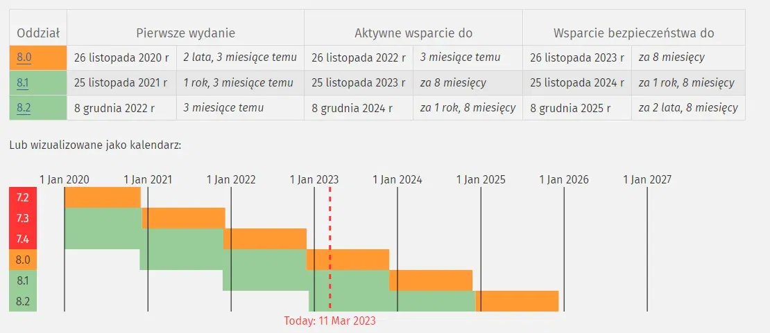 Wspierane wersje PHP